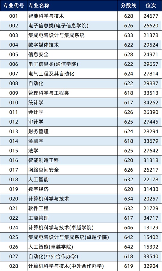 2025年杭州电子科技大学在浙江省普通类第一段平行投档分数线