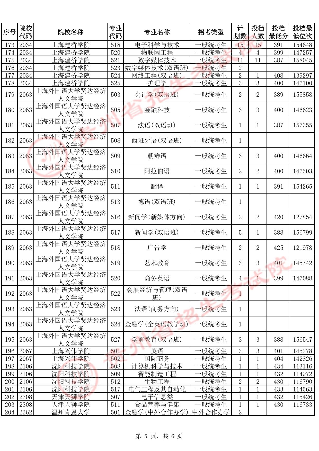 贵州省2025年高考本科批第2次征集志愿投档情况（首选科目物理）(含分数线)
