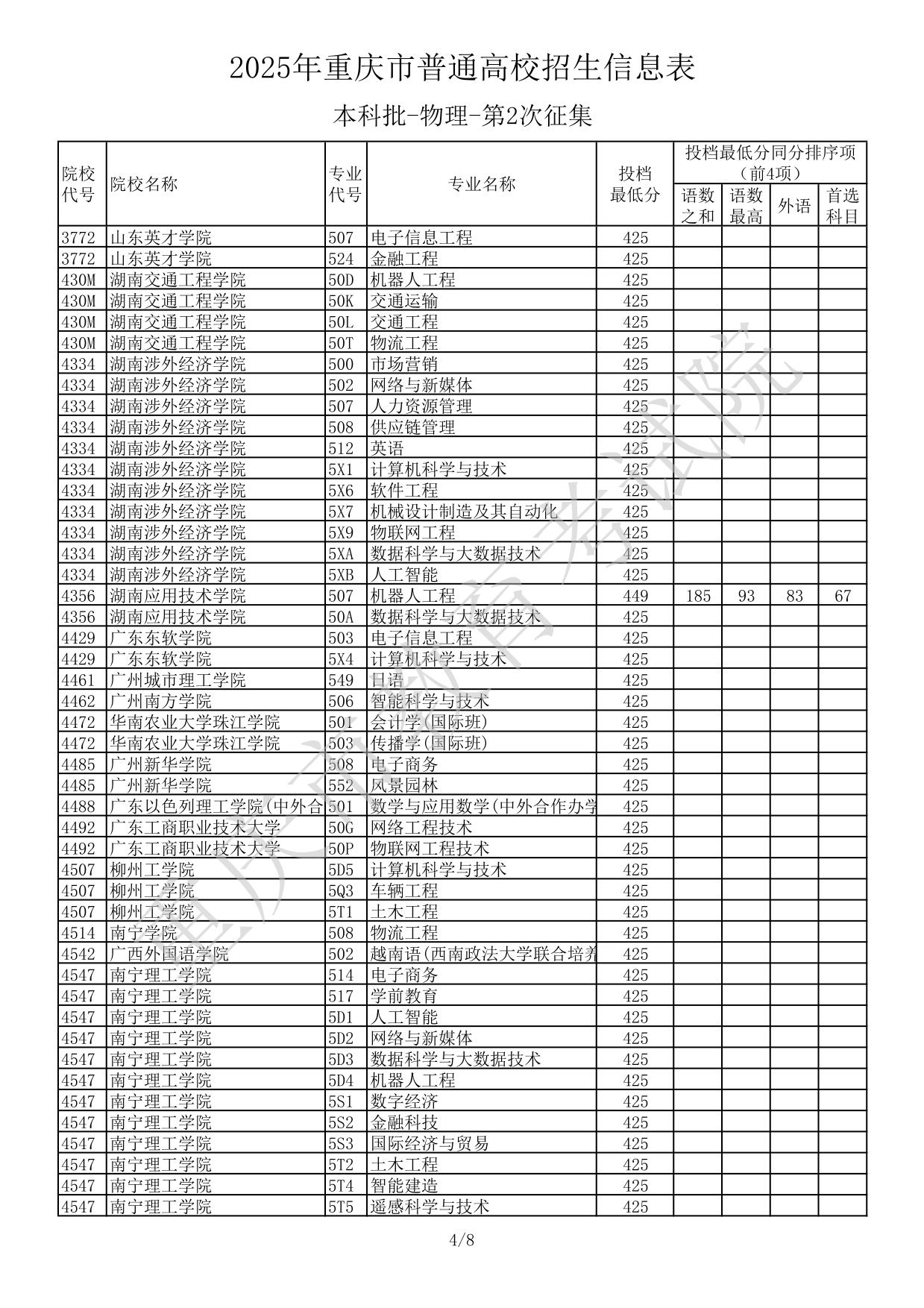 2025年重庆市普通高校招生信息表本科批-物理-第2次征集(分数线)