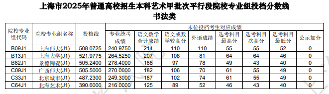 上海市2025年本科艺术甲批次平行段院校专业组投档分数线（书法类）