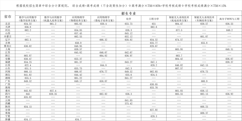 北京理工大学关于公布2025年强基计划录取标准和录取结果的通知
