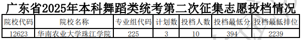 广东省2025年本科舞蹈类统考第二次征集志愿投档情况