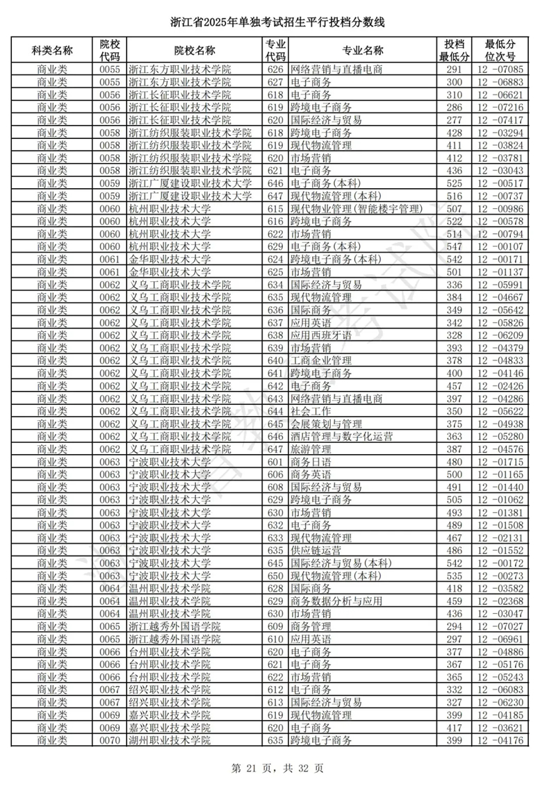 浙江省2025年单独考试招生平行投档分数线