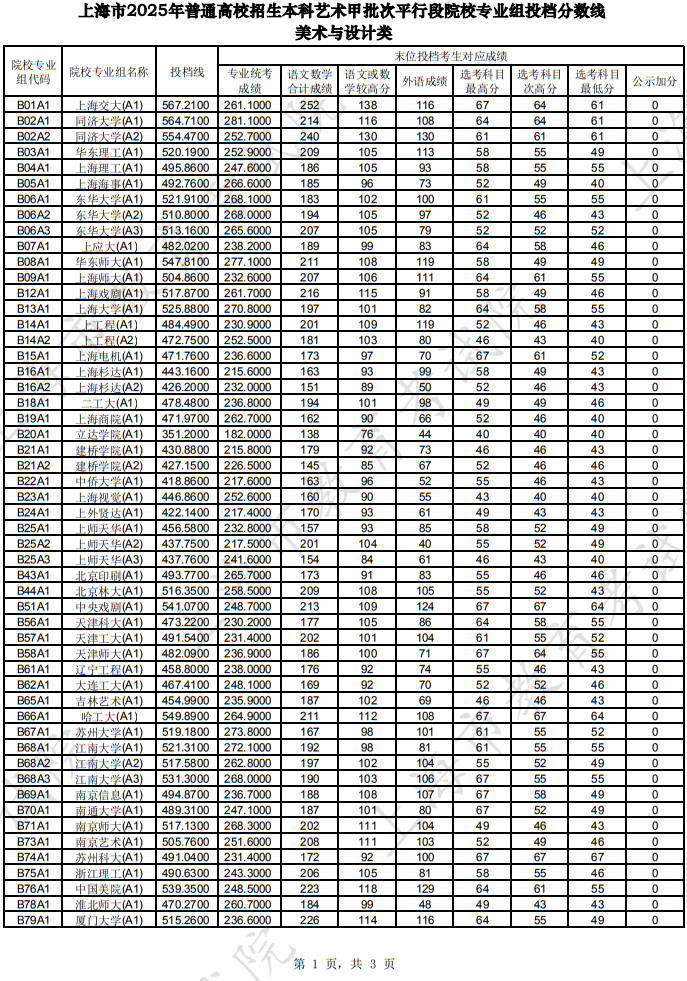 上海市2025年本科艺术甲批次平行段院校专业组投档分数线（美术与设计类）