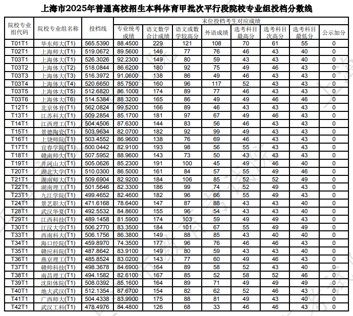 上海市2025年本科体育甲批次平行段院校专业组投档分数线
