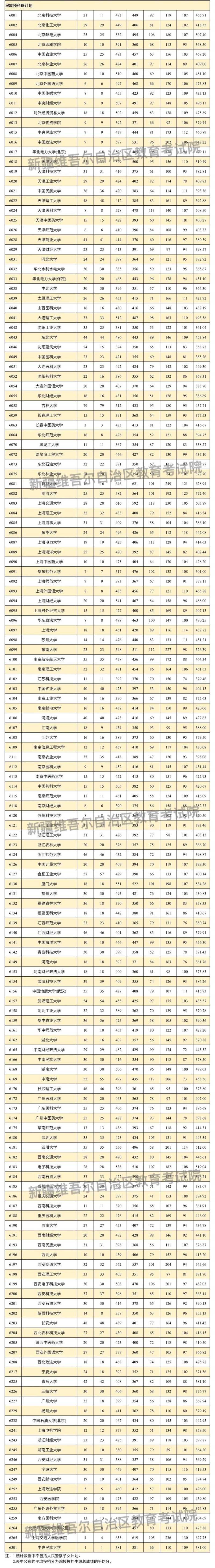 新疆维吾尔自治区2025年普通高校招生单列类本科一批次投档情况