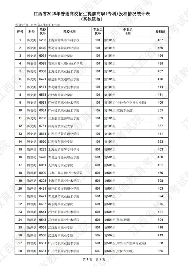 江西省2025年普通高校招生提前高职（专科）投档情况统计表