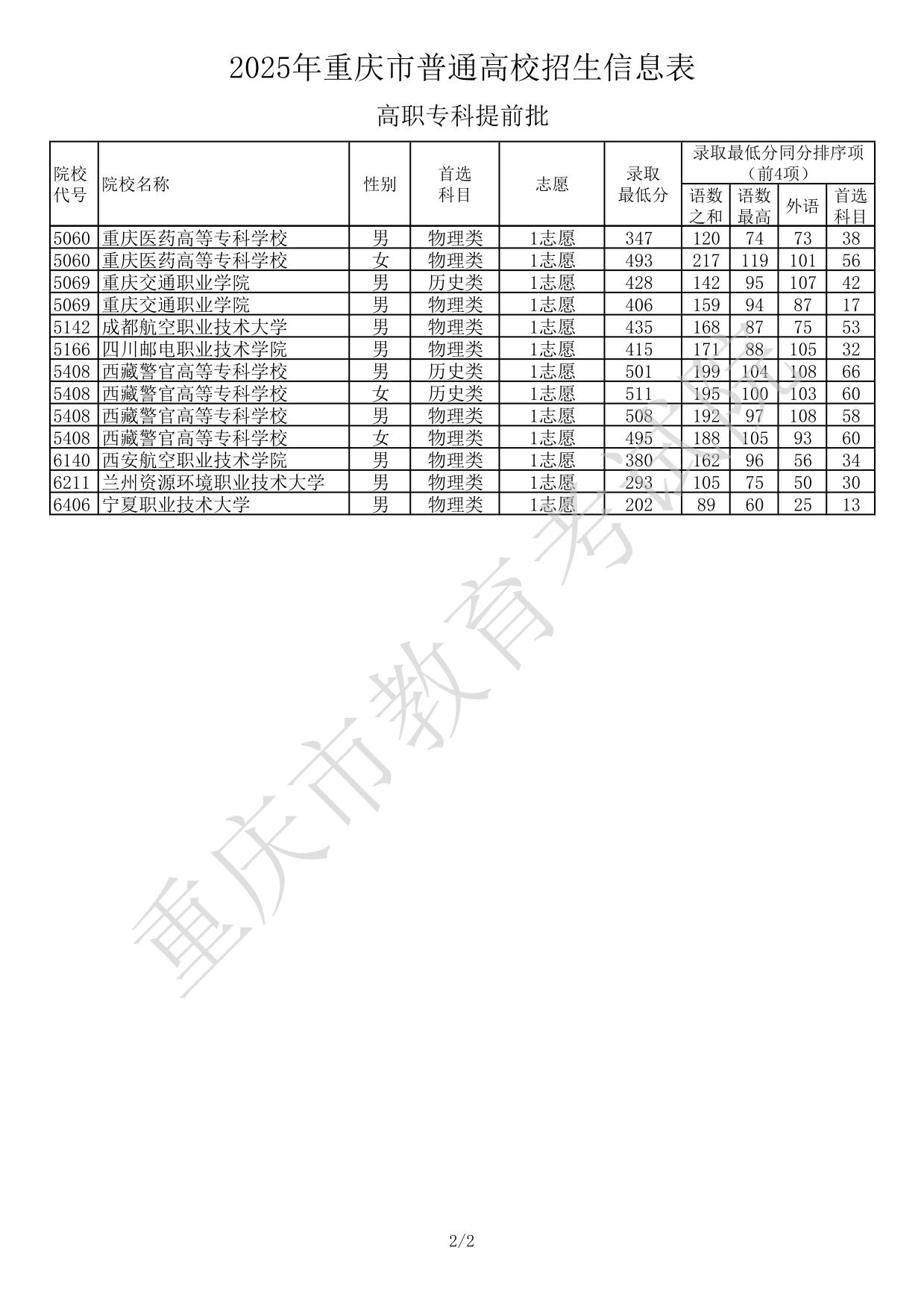 2025年重庆市普通高校招生信息表-高职专科提前批