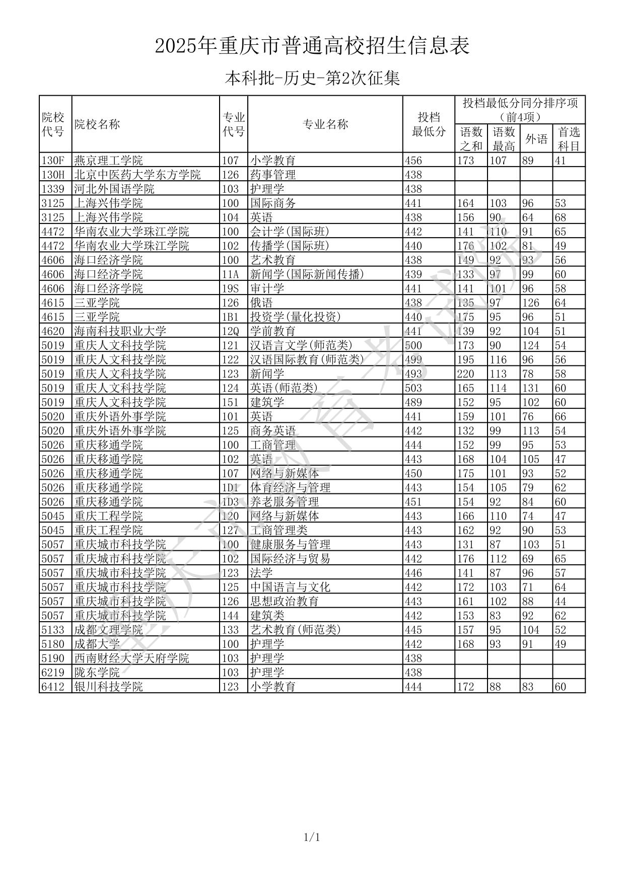 2025年重庆市普通高校招生信息表本科批-历史-第2次征集(分数线)