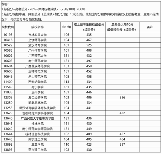 广西：2025年本科提前批体育类院校专业组第一次征集投档最低分数线（首选物理科目组）