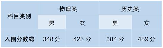 2025年甘肃省定向培养军士考生体检政考入围控制分数线公告