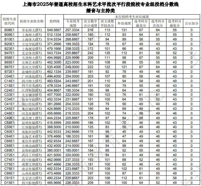 上海市2025年本科艺术甲批次平行段院校专业组投档分数线（播音与主持类）