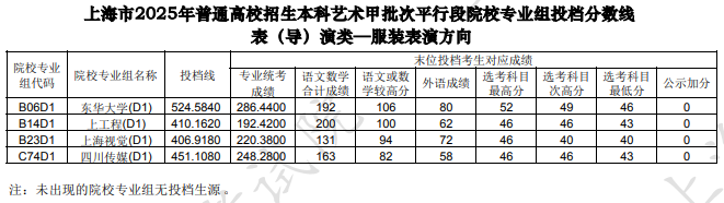 上海市2025年本科艺术甲批次平行段院校专业组投档分数线[表(导)演类—服装表演方向]