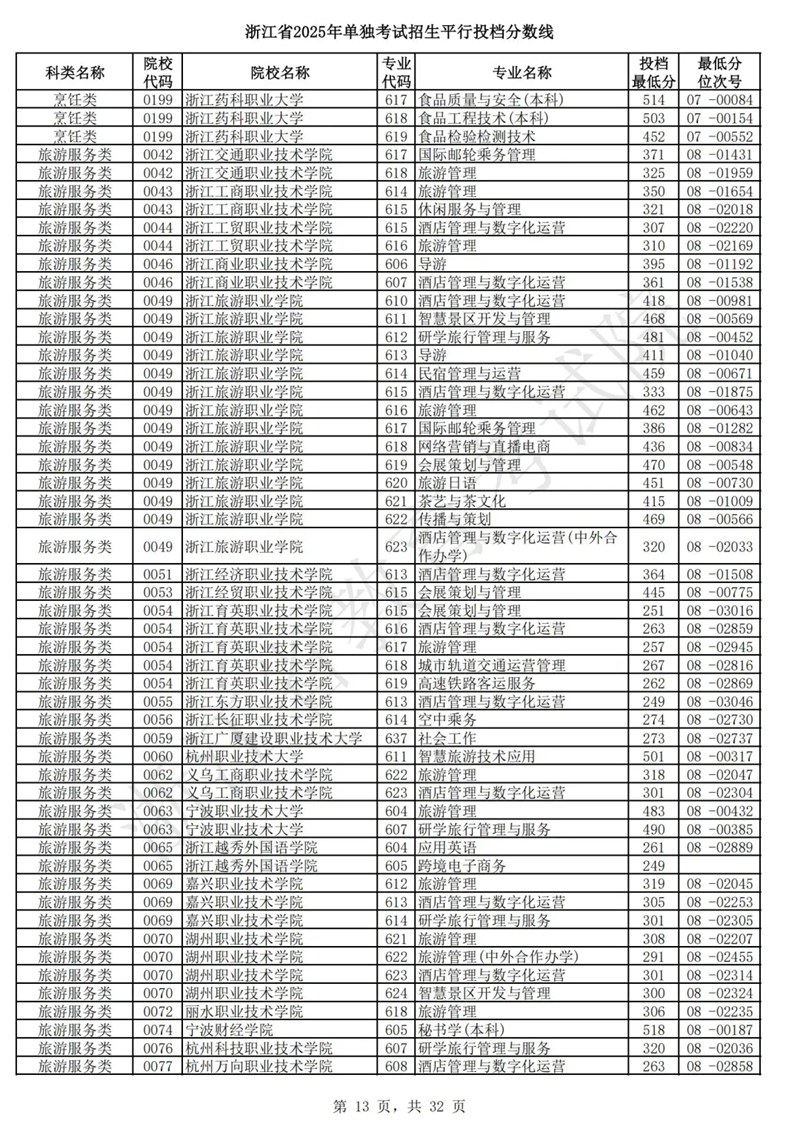 浙江省2025年单独考试招生平行投档分数线
