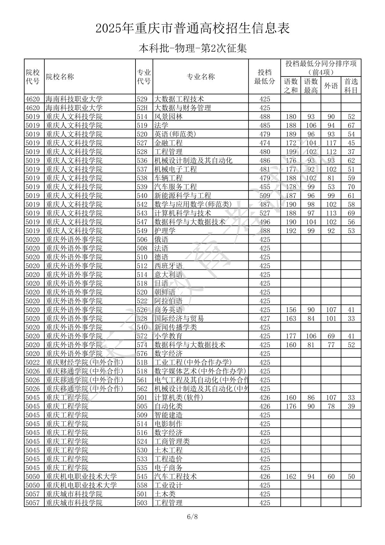2025年重庆市普通高校招生信息表本科批-物理-第2次征集(分数线)