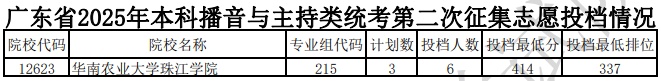 广东省2025年本科播音与主持类统考第二次征集志愿投档情况