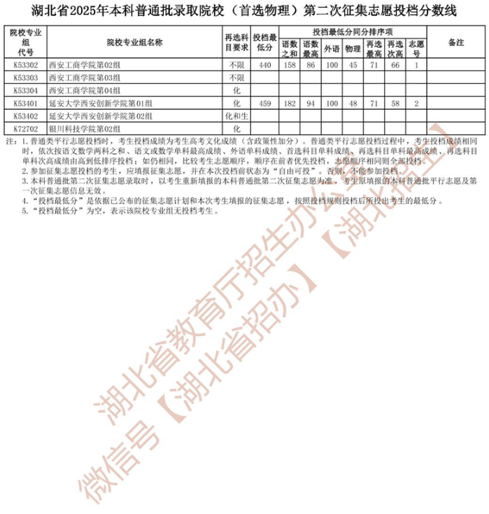 湖北省2025年本科普通批录取院校 （首选物理）第二次征集志愿投档分数线
