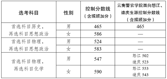 2025年公安院校公安专业在滇招生体检、体能测评和面试工作安排