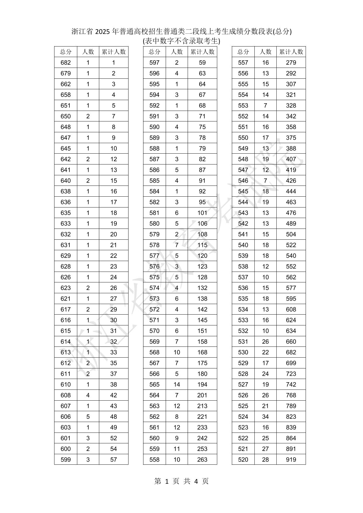 浙江省2025年普通高校招生普通类二段线上考生成绩分数段表(总分)