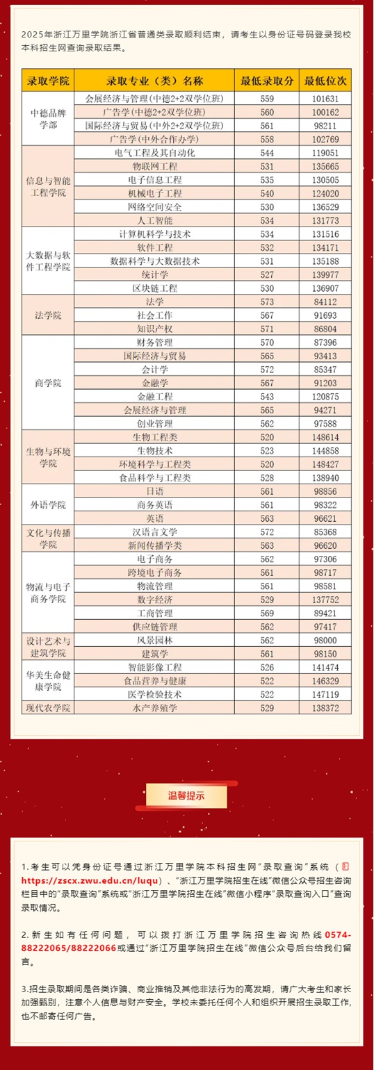 2025年浙江万里学院浙江省普通类录取分数线