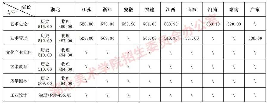 湖北美术学院2025年本科招生统考类、普通类各专业录取分数线公告