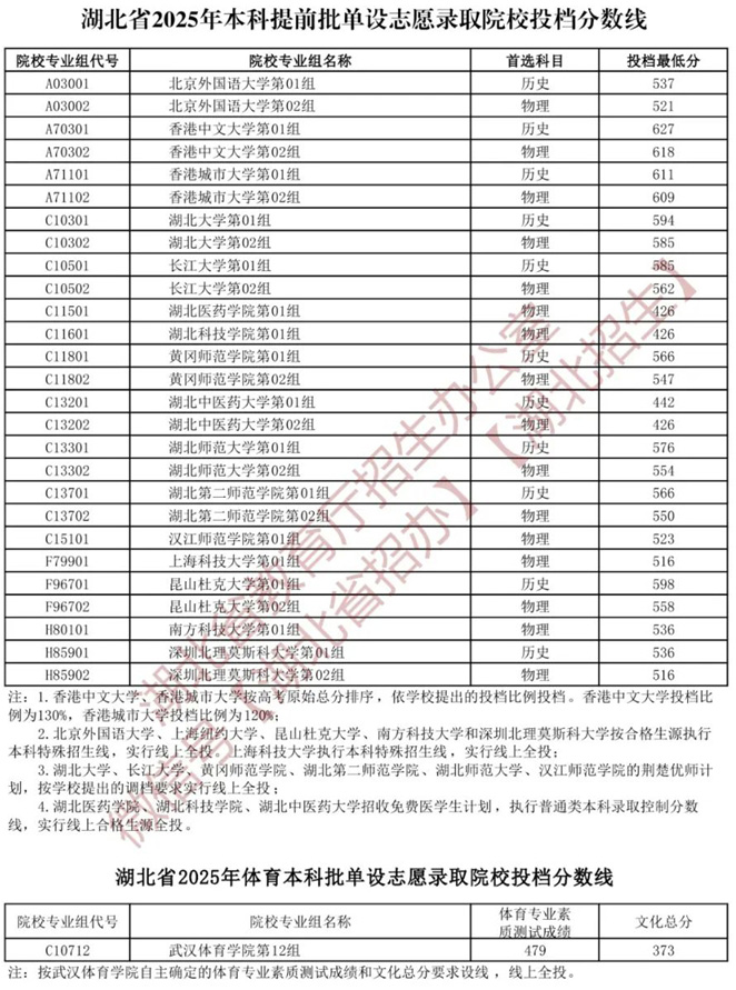湖北省2025年本科提前批单设志愿、体育本科批单设志愿录取院校投档分数线