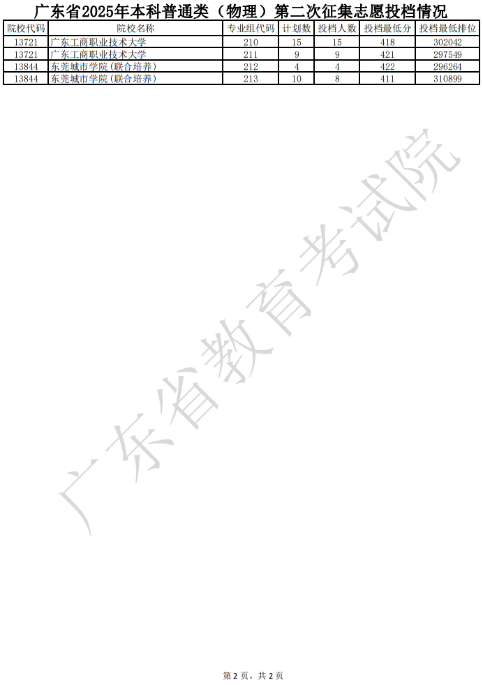 广东省2025年本科普通类（物理）第二次征集志愿投档情况