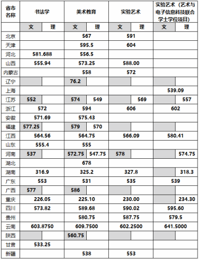 四川美术学院2025年本科录取分数线(艺术类本科批)公告