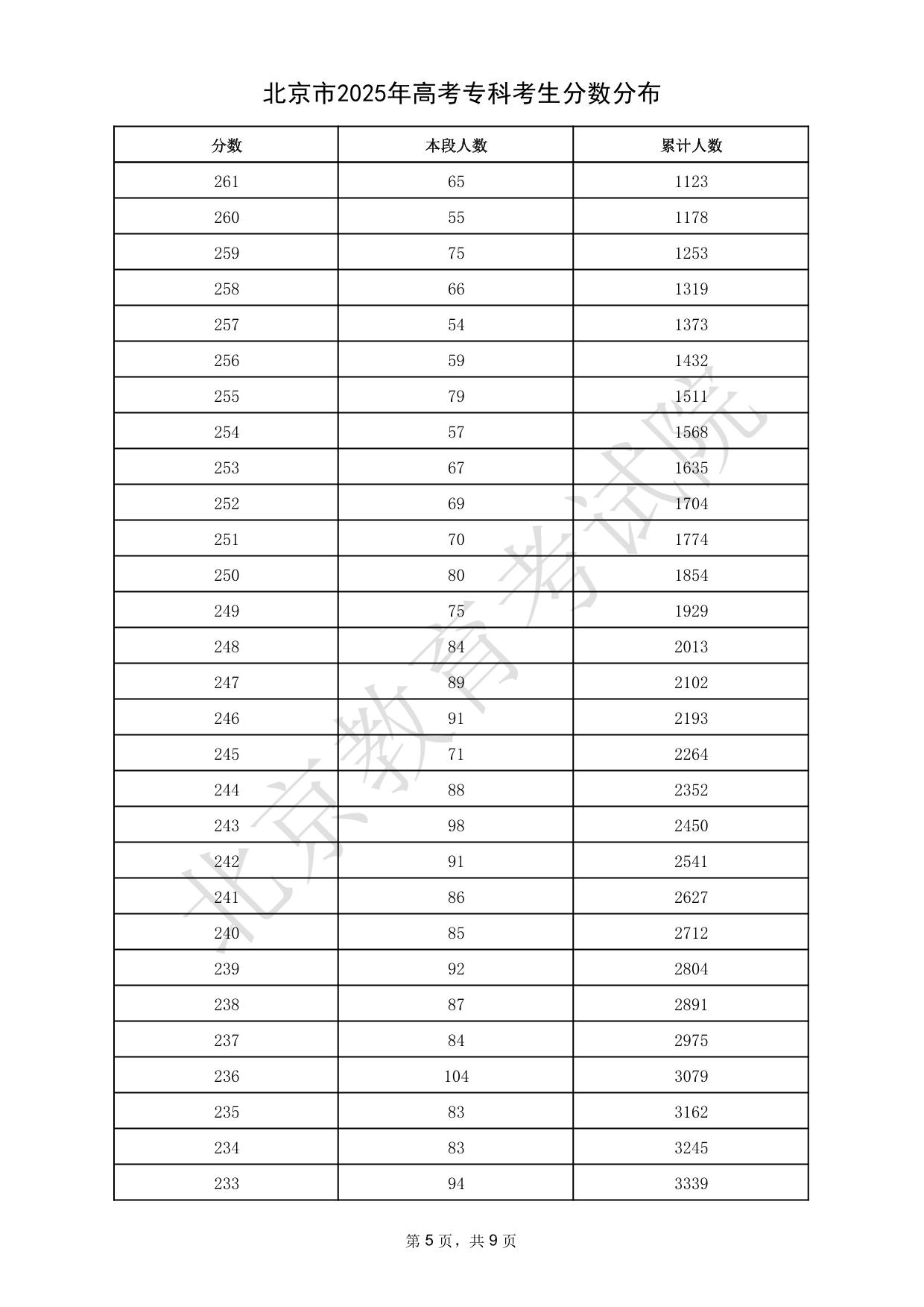 北京市2025年高考专科考生分数分布