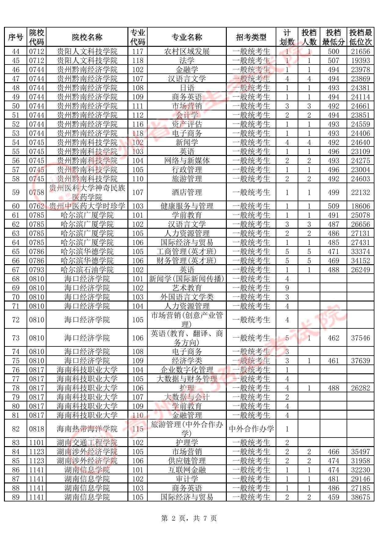贵州省2025年高考本科批第2次征集志愿投档情况(首选科目历史)(含分数线)