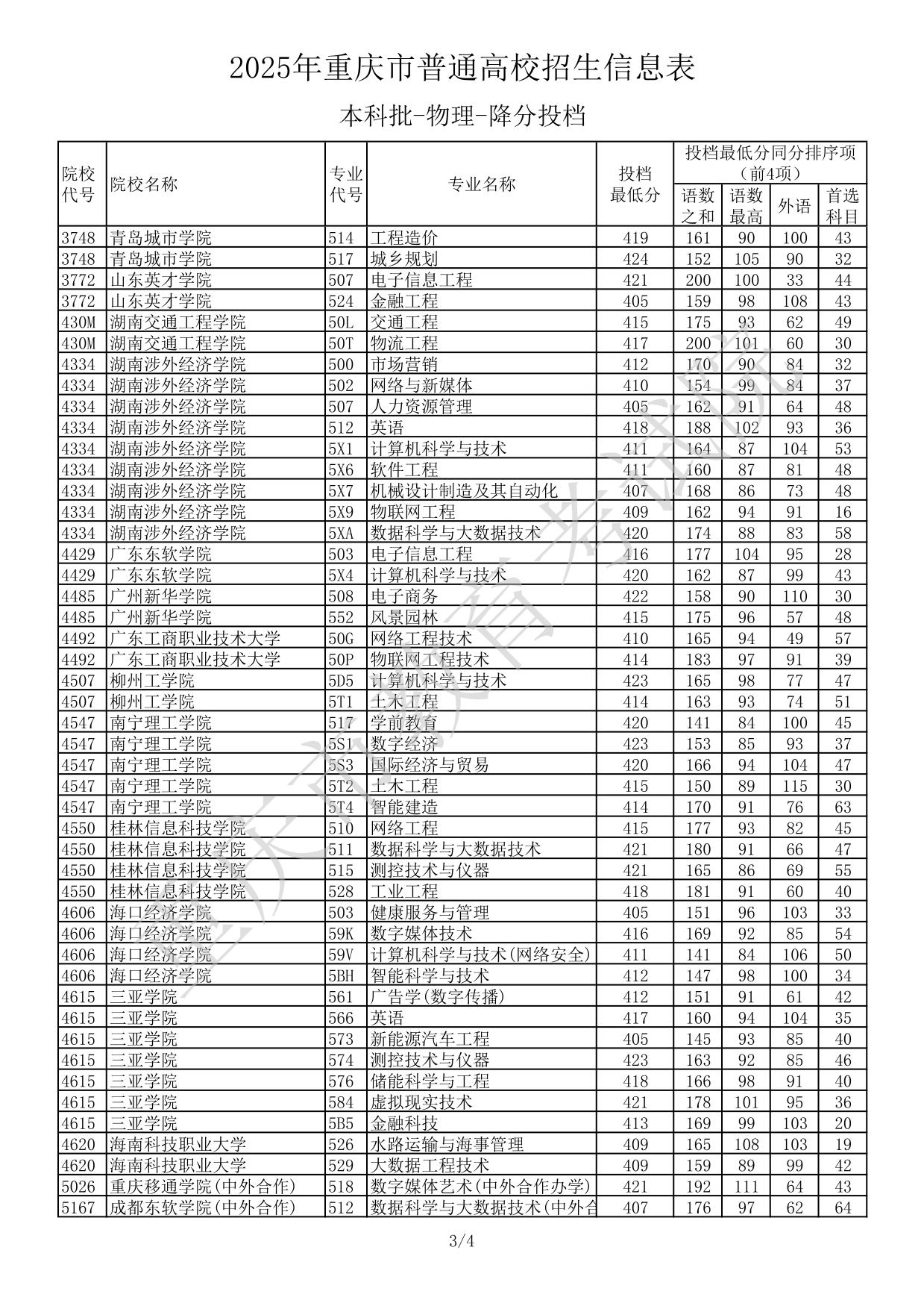 2025年重庆市普通高校招生信息表本科批-物理-降分投档