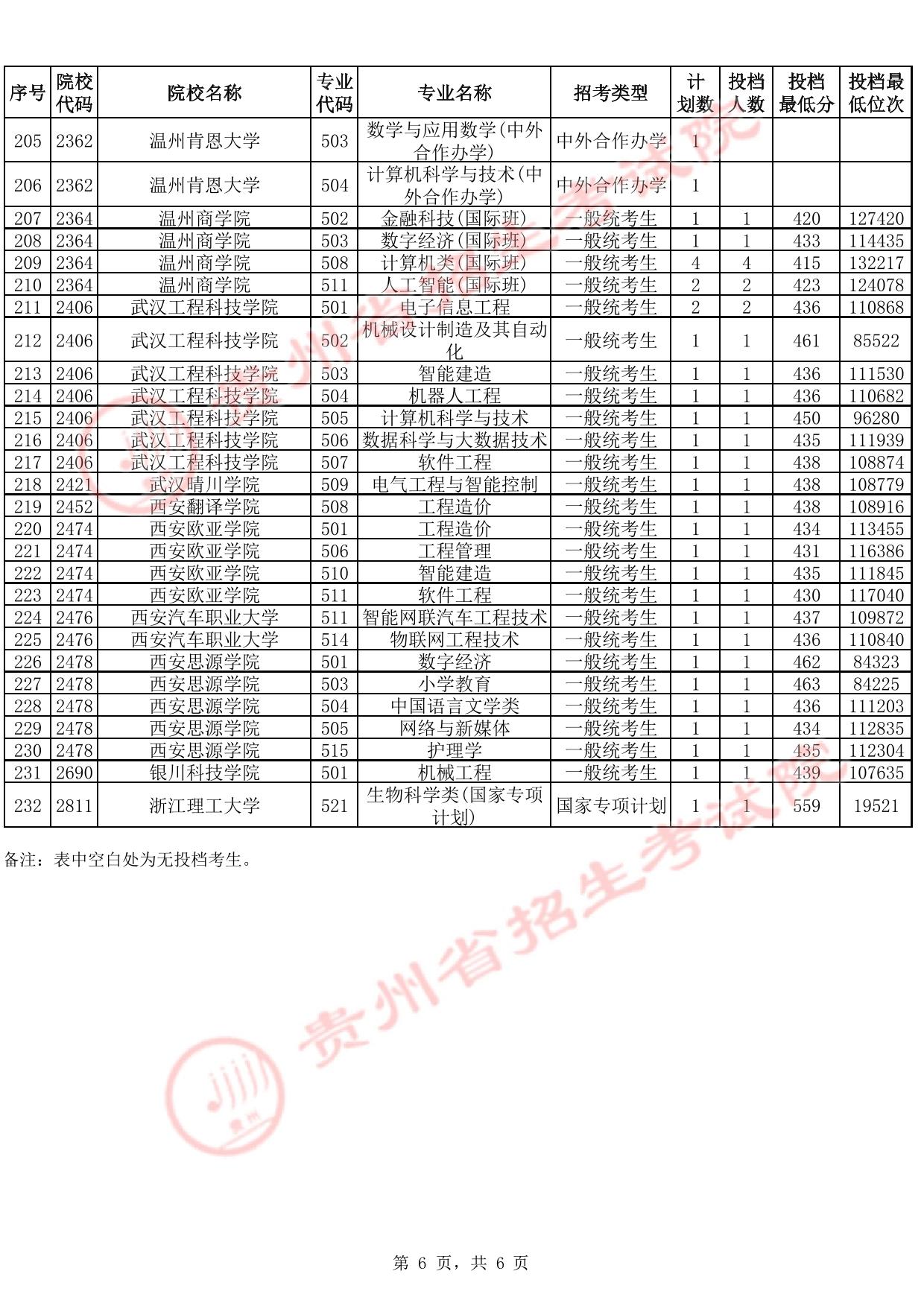 贵州省2025年高考本科批第2次征集志愿投档情况（首选科目物理）(含分数线)