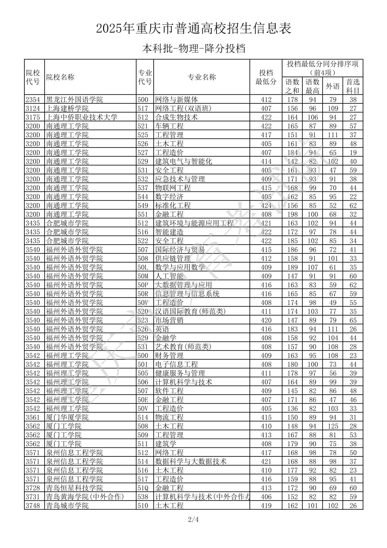 2025年重庆市普通高校招生信息表本科批-物理-降分投档
