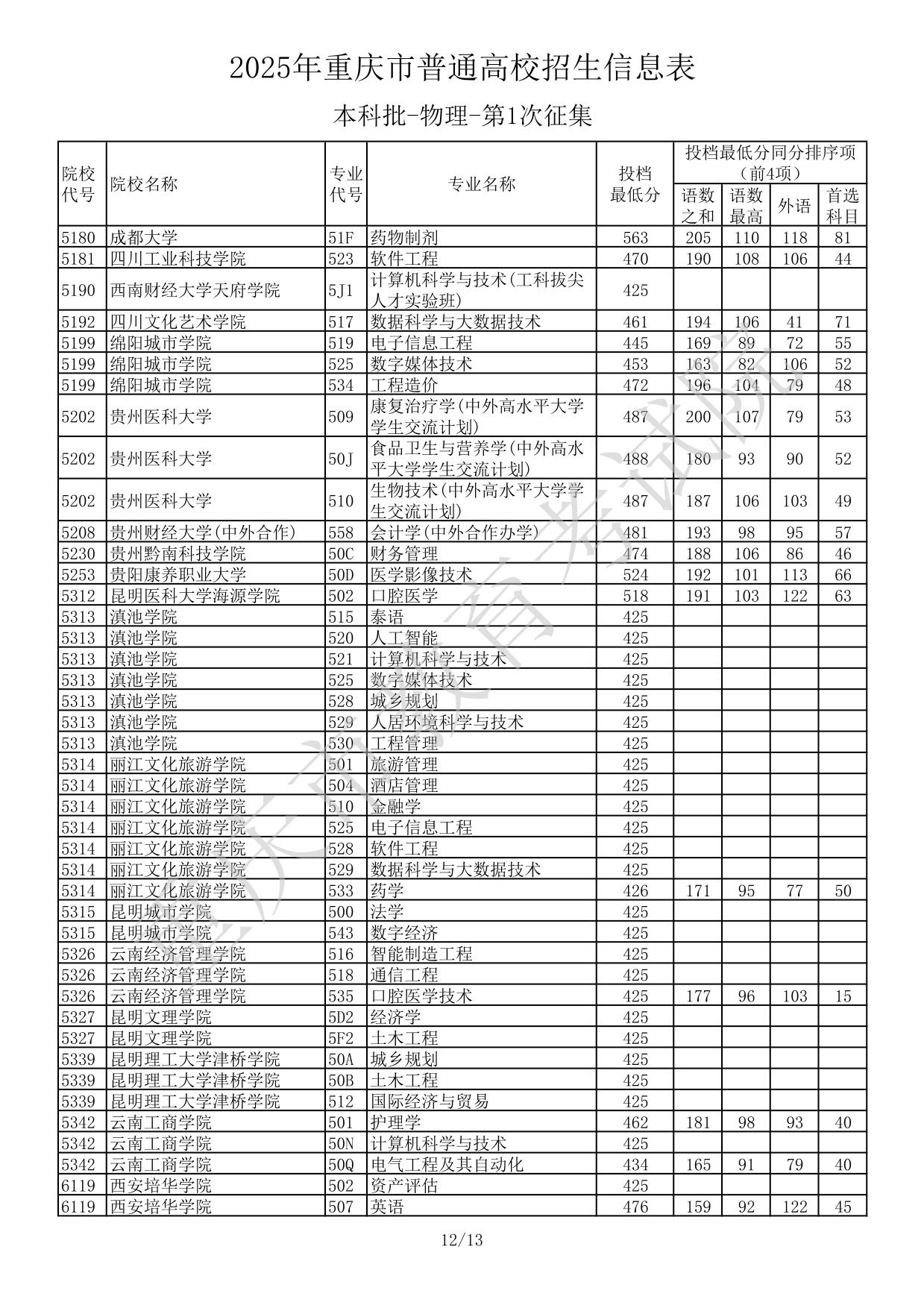 2025年重庆市普通高校招生信息表本科批-物理-第1次征集(分数线)