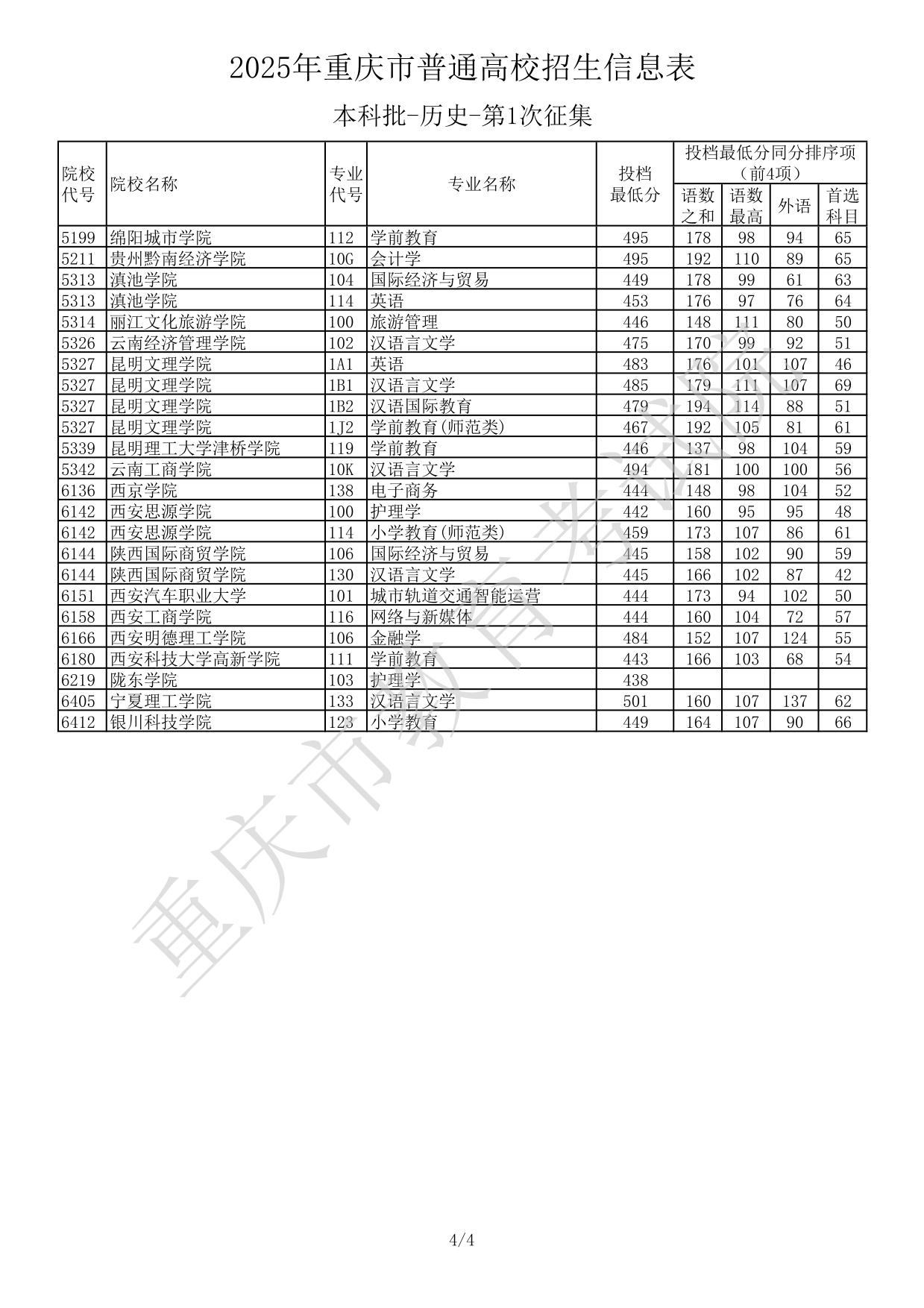 2025年重庆市普通高校招生信息表本科批-历史-第1次征集(分数线)