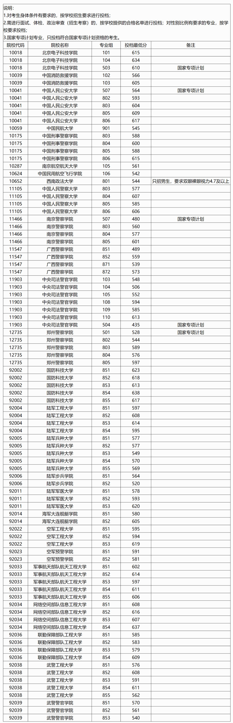 广西：2025年本科提前批其他二类院校专业组投档最低分数线（首选物理科目组）