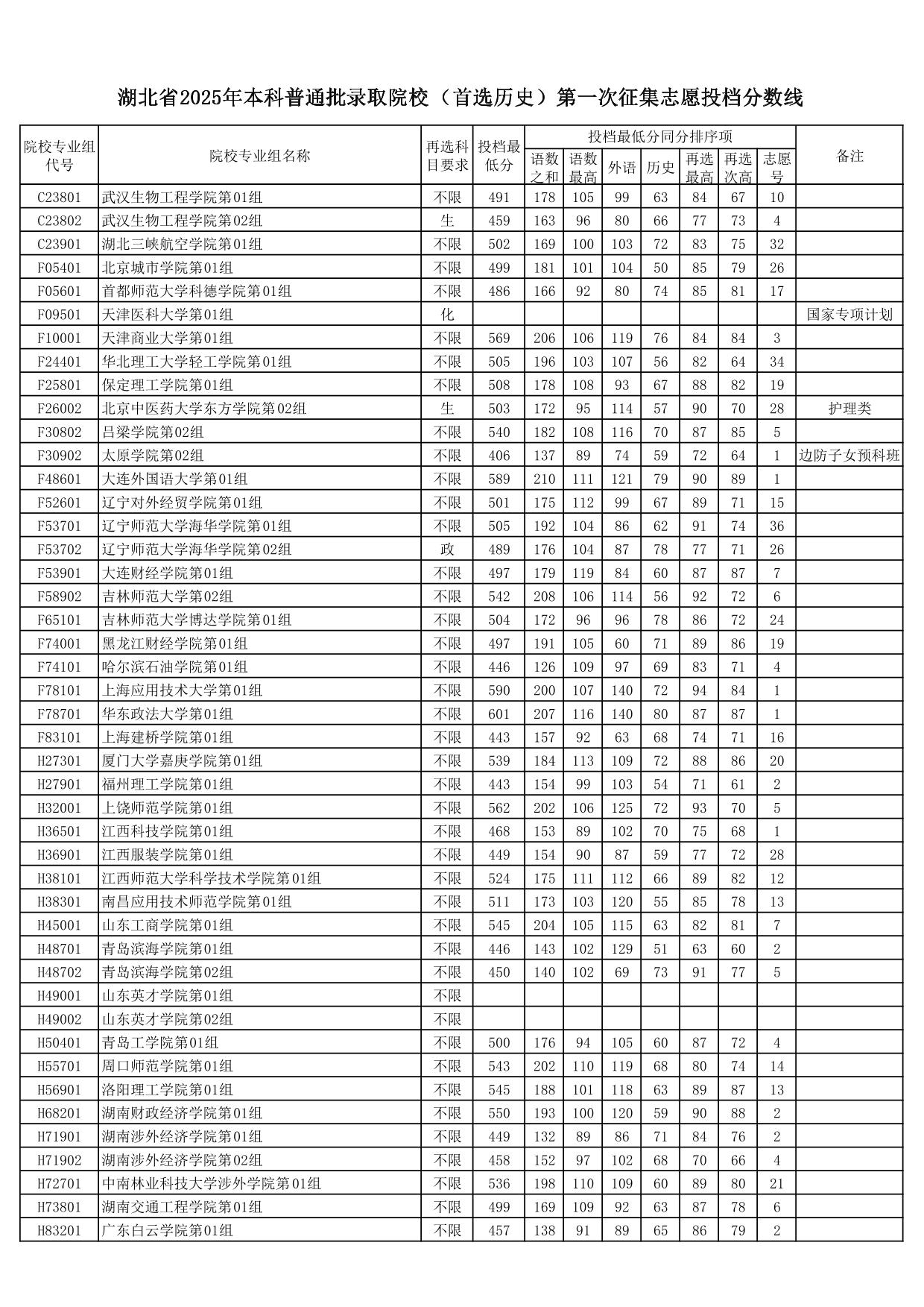 湖北省2025年本科普通批录取院校（首选历史）第一次征集志愿投档分数线