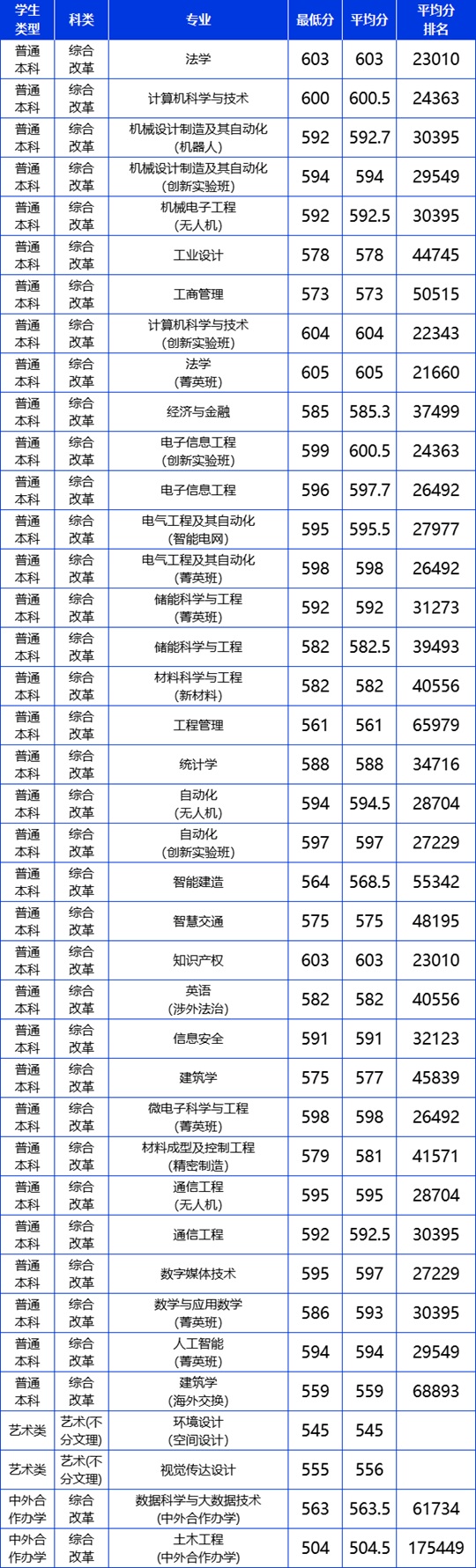 北方工业大学2025年山东分专业录取分数