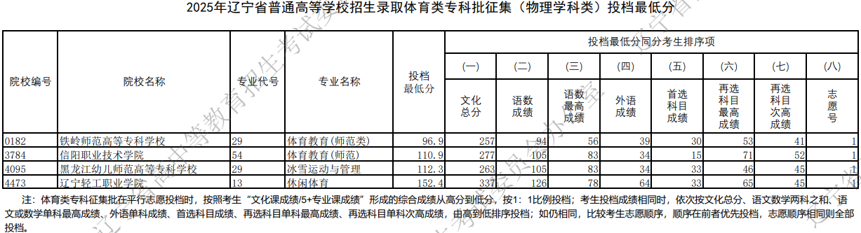 2025年辽宁省普通高等学校招生录取体育类专科批征集（物理学科类）投档最低分