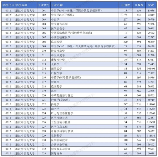 浙江中医药大学2025年浙江省普通类一段录取工作顺利完成(分数线)