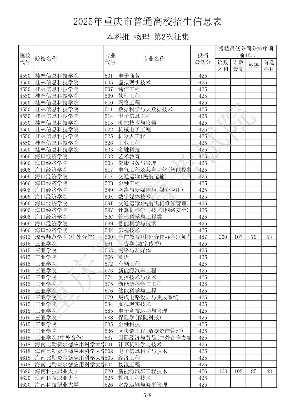 2025年重庆市普通高校招生信息表本科批-物理-第2次征集(分数线)