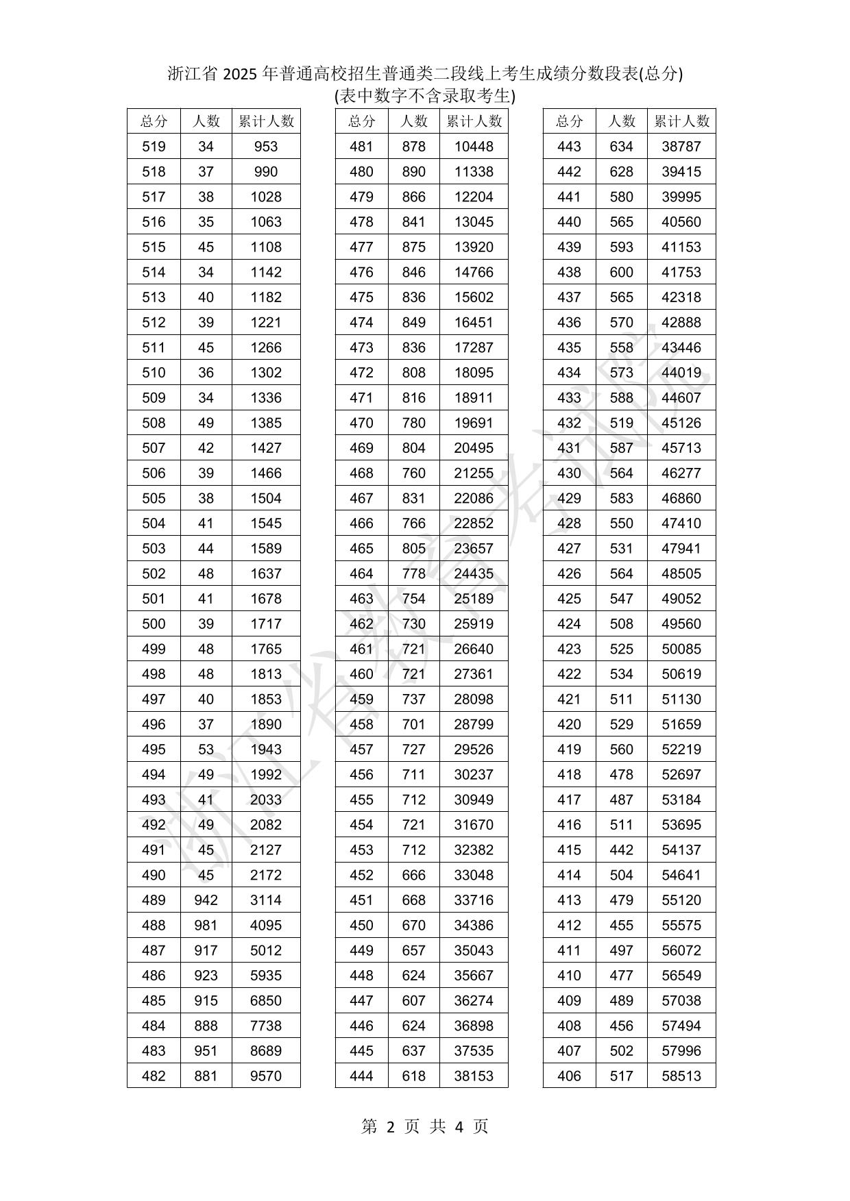 浙江省2025年普通高校招生普通类二段线上考生成绩分数段表(总分)