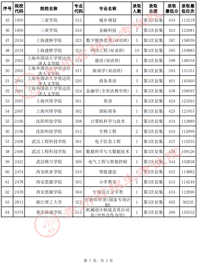 贵州省2025年高考普通类本科批第3次征集志愿录取情况（首选科目物理）