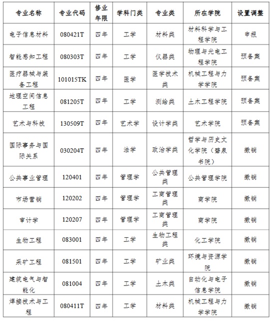 湘潭大学2025年度拟新增4个本科专业、撤销8个本科专业