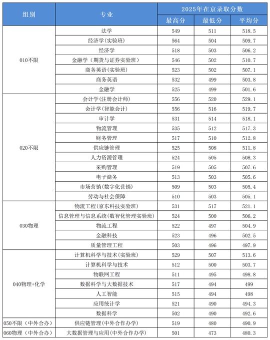 北京物资学院2025年在京普通批次各专业录取分数线