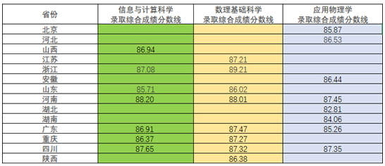 电子科技大学关于公示2025年强基计划录取标准的通知
