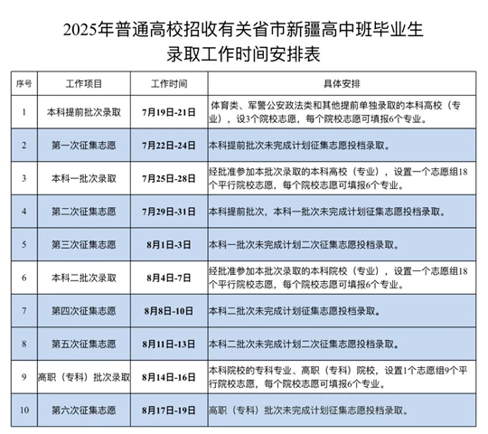 2025年有关省市新疆高中班毕业生高考各批次最低投档控制分数线及录取时间确定