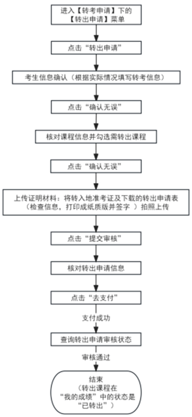 2025年下半年天津市高等教育自学考试省际转考申请通知
