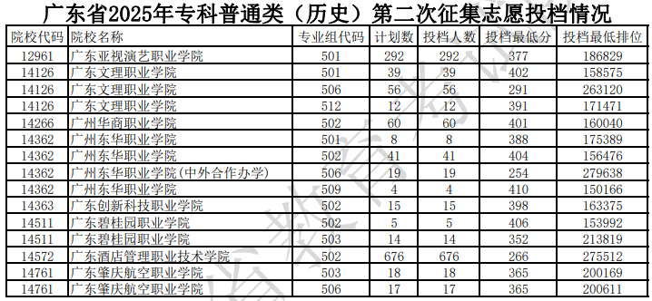 广东省2025年专科普通类（历史）第二次征集志愿投档情况（含分数线）
