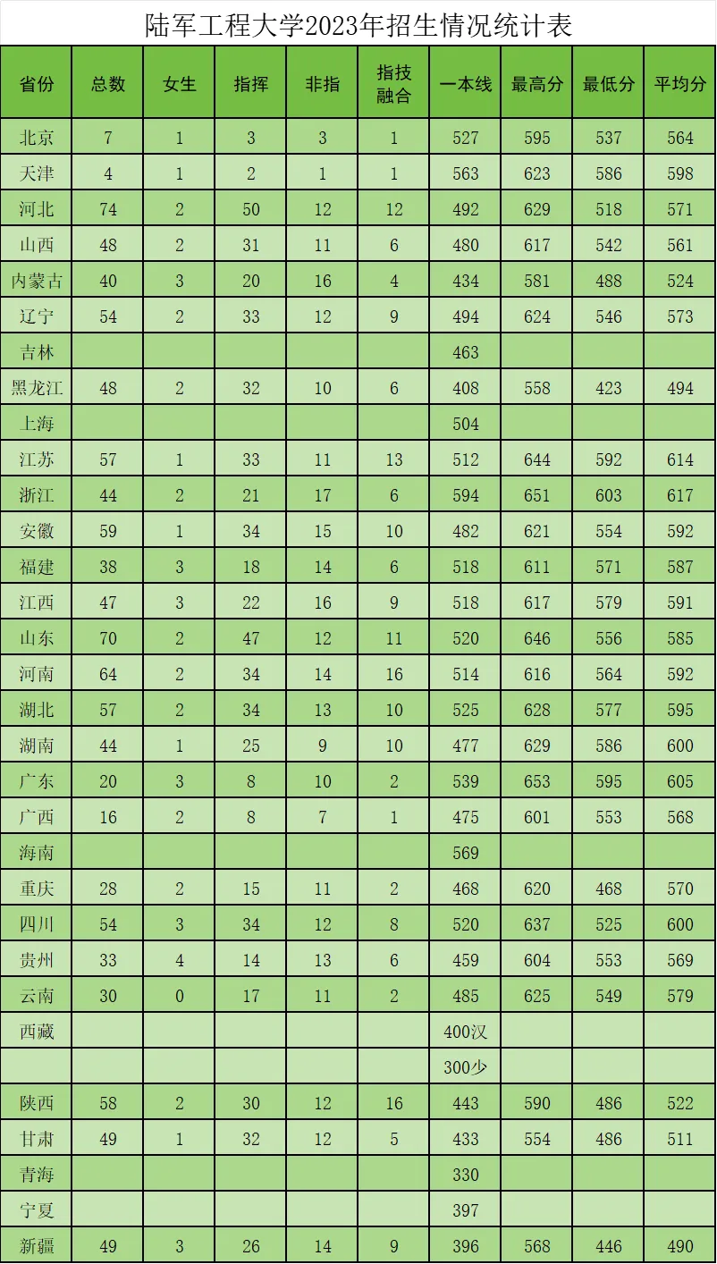 陆军工程大学2022年、2023年、2024年招收普通高中毕业生录取分数线